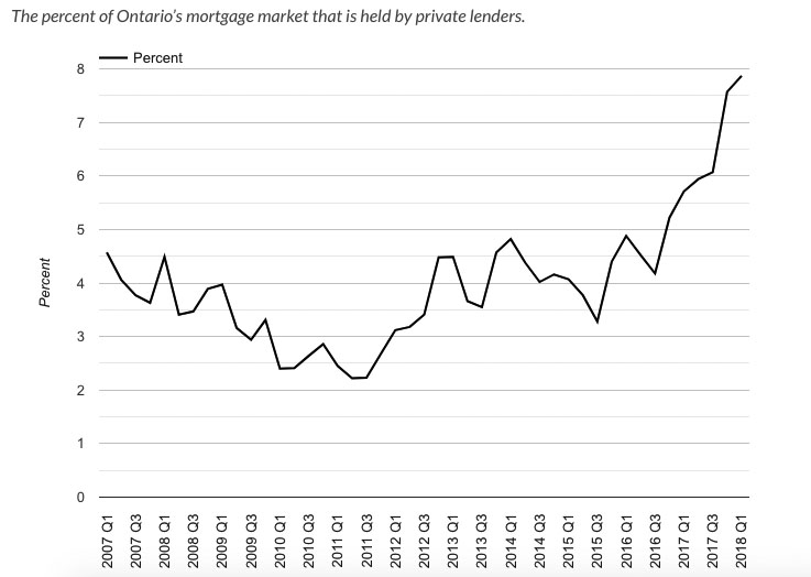 Private Mortgages chart